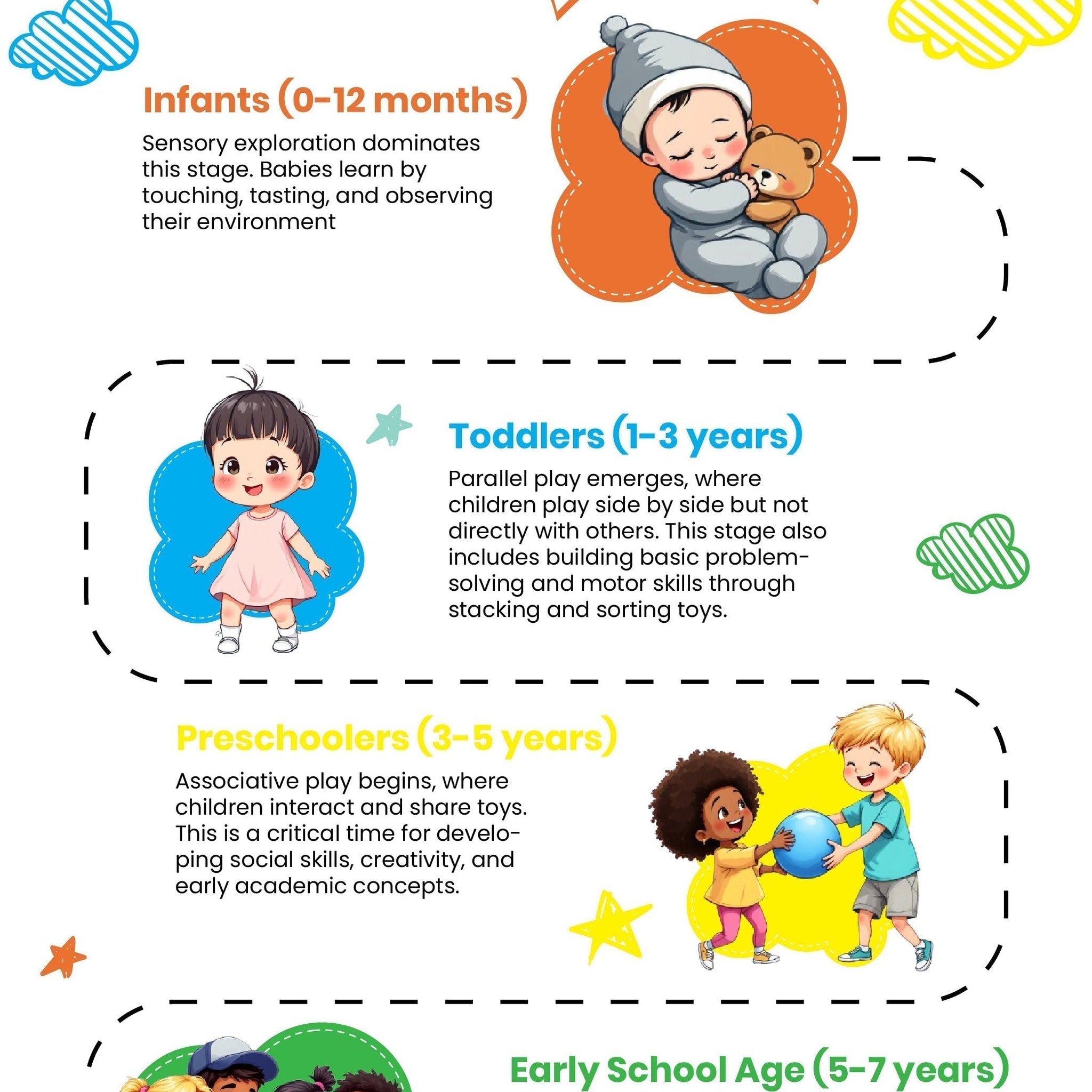 Stages of Play and Learning by Age Group, Infographic; ages 0 to 12 months - sensory play, 1 to 3 years - parallel play, 3 to 5 years - associative play, 5 to 7 years - cooperative play.