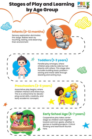 Stages of Play and Learning by Age Group, Infographic; ages 0 to 12 months - sensory play, 1 to 3 years - parallel play, 3 to 5 years - associative play, 5 to 7 years - cooperative play.
